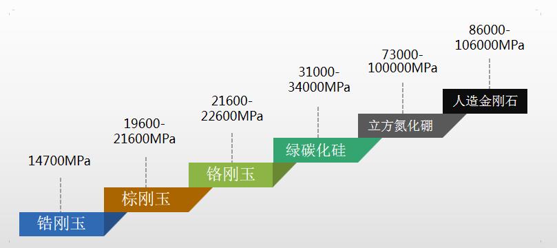 砂轮硬度